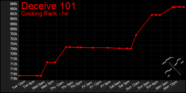 Last 7 Days Graph of Deceive 101