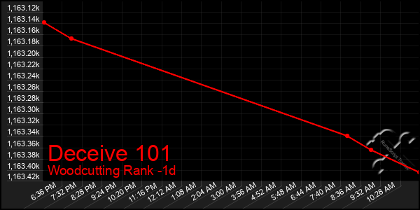 Last 24 Hours Graph of Deceive 101