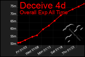 Total Graph of Deceive 4d