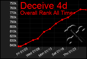 Total Graph of Deceive 4d