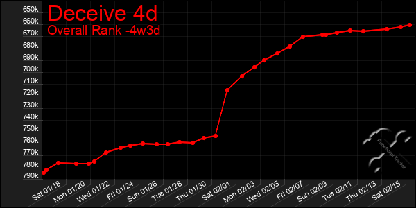 Last 31 Days Graph of Deceive 4d