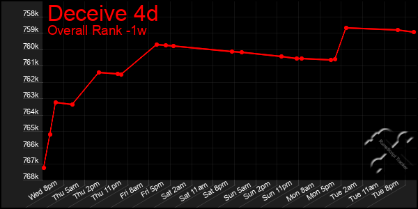 1 Week Graph of Deceive 4d