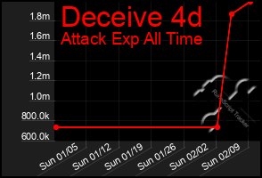 Total Graph of Deceive 4d