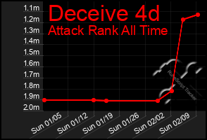 Total Graph of Deceive 4d