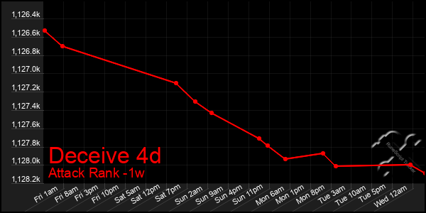 Last 7 Days Graph of Deceive 4d