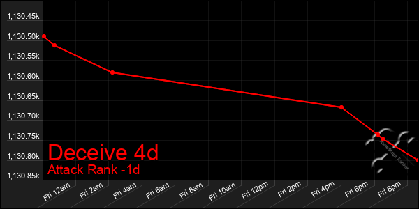 Last 24 Hours Graph of Deceive 4d