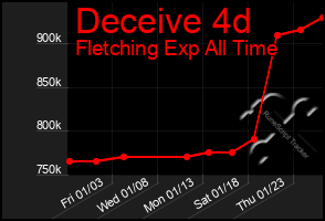 Total Graph of Deceive 4d