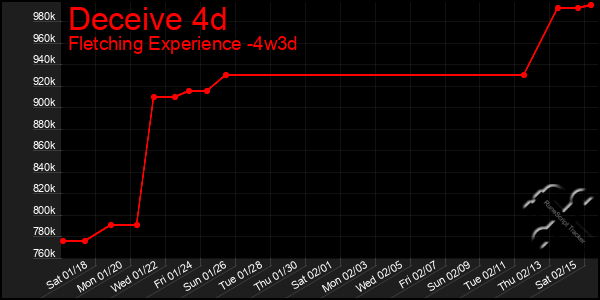 Last 31 Days Graph of Deceive 4d