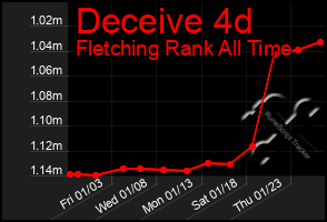 Total Graph of Deceive 4d