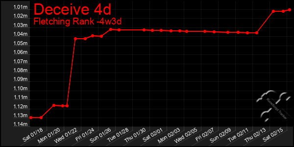 Last 31 Days Graph of Deceive 4d