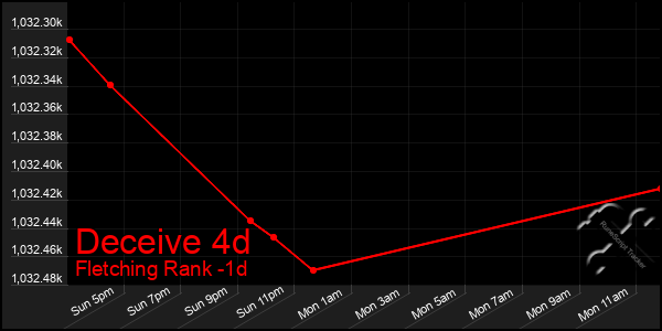 Last 24 Hours Graph of Deceive 4d