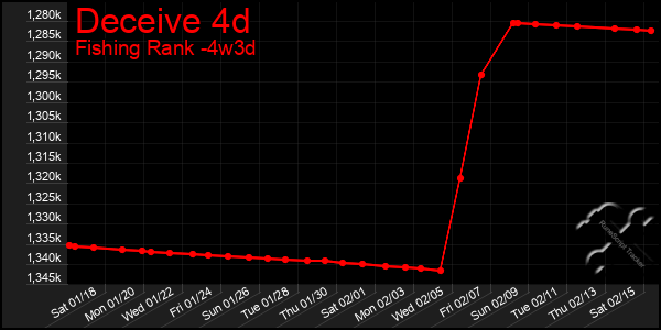 Last 31 Days Graph of Deceive 4d