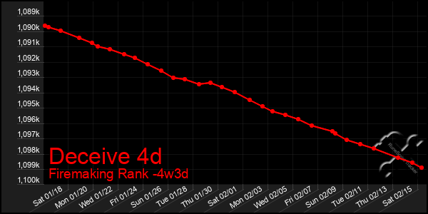 Last 31 Days Graph of Deceive 4d