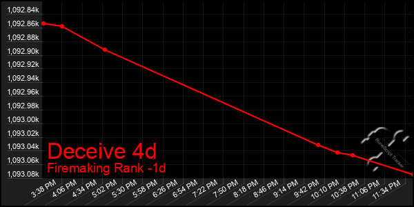 Last 24 Hours Graph of Deceive 4d