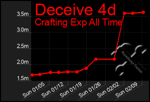 Total Graph of Deceive 4d