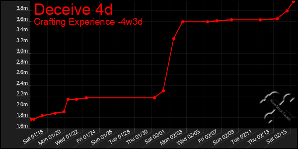 Last 31 Days Graph of Deceive 4d