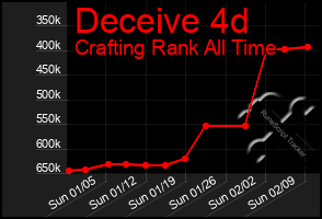 Total Graph of Deceive 4d