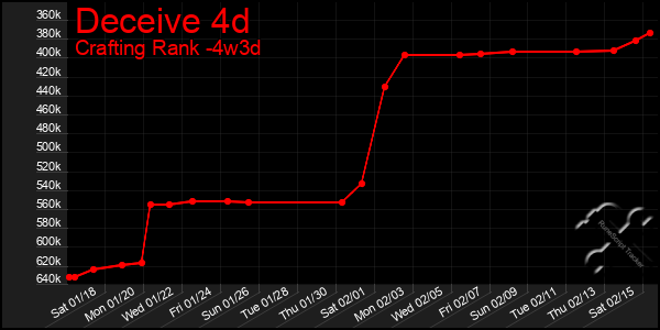 Last 31 Days Graph of Deceive 4d