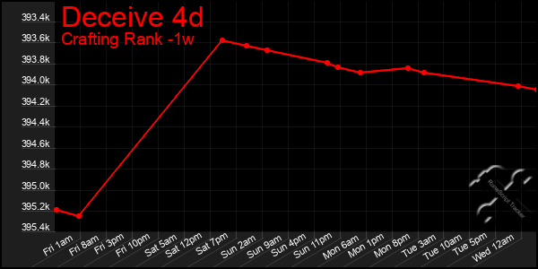 Last 7 Days Graph of Deceive 4d