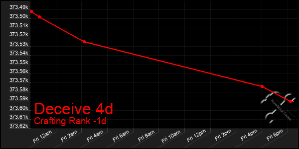 Last 24 Hours Graph of Deceive 4d