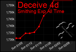 Total Graph of Deceive 4d