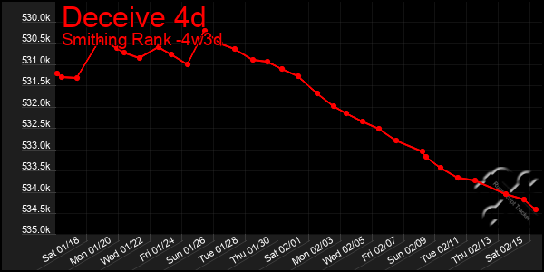 Last 31 Days Graph of Deceive 4d