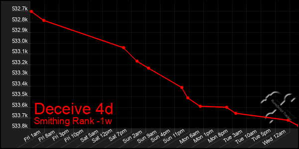 Last 7 Days Graph of Deceive 4d