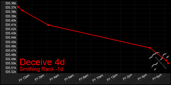 Last 24 Hours Graph of Deceive 4d