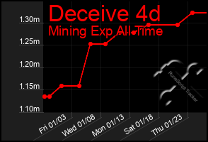 Total Graph of Deceive 4d