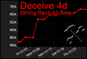 Total Graph of Deceive 4d