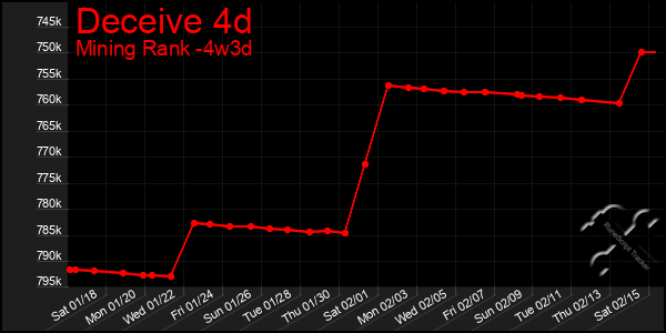 Last 31 Days Graph of Deceive 4d