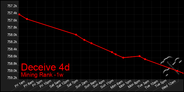 Last 7 Days Graph of Deceive 4d