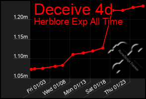 Total Graph of Deceive 4d