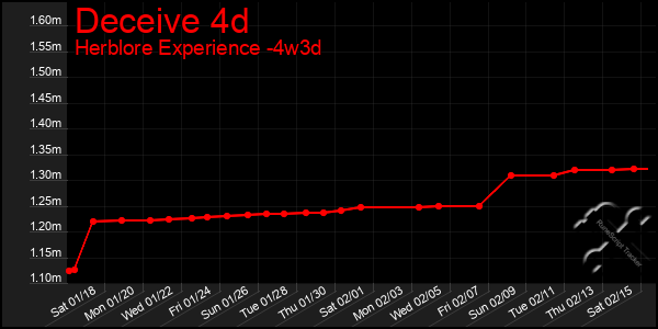 Last 31 Days Graph of Deceive 4d