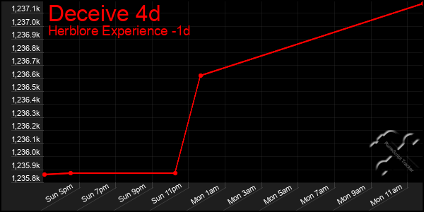 Last 24 Hours Graph of Deceive 4d