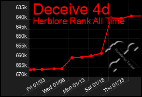 Total Graph of Deceive 4d