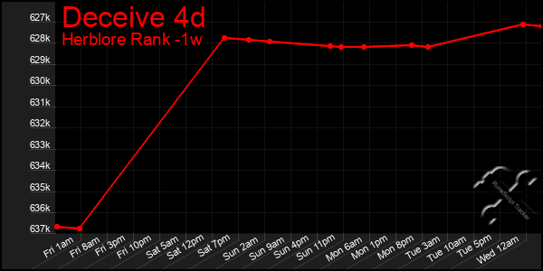 Last 7 Days Graph of Deceive 4d