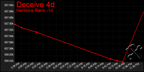 Last 24 Hours Graph of Deceive 4d