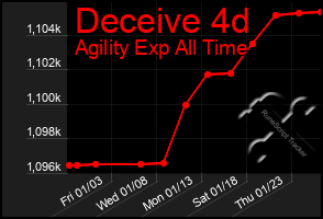 Total Graph of Deceive 4d