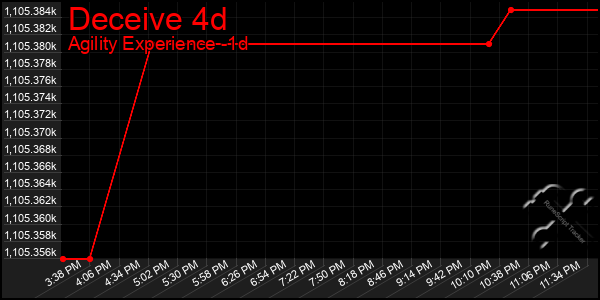 Last 24 Hours Graph of Deceive 4d