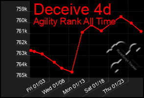 Total Graph of Deceive 4d