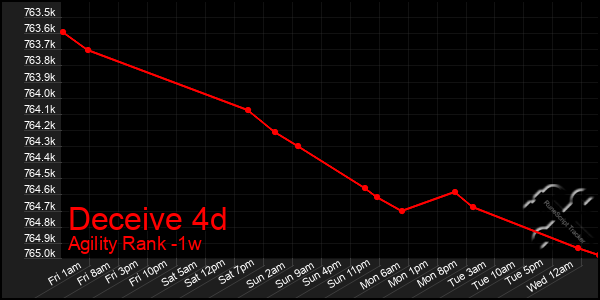 Last 7 Days Graph of Deceive 4d