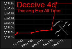 Total Graph of Deceive 4d