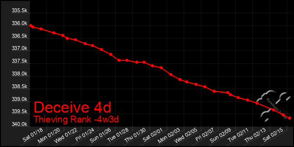 Last 31 Days Graph of Deceive 4d