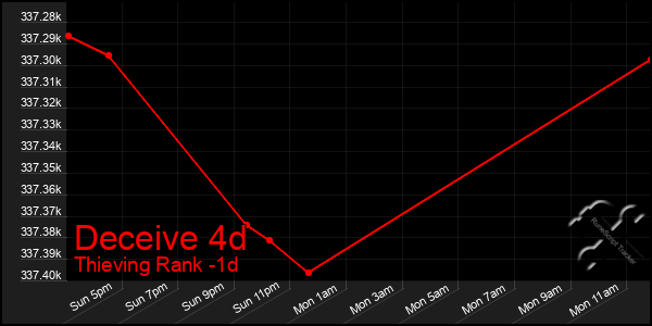 Last 24 Hours Graph of Deceive 4d