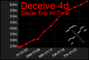 Total Graph of Deceive 4d