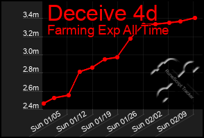 Total Graph of Deceive 4d