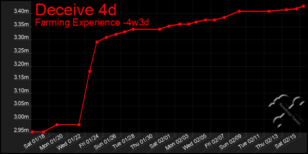 Last 31 Days Graph of Deceive 4d