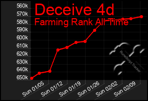 Total Graph of Deceive 4d