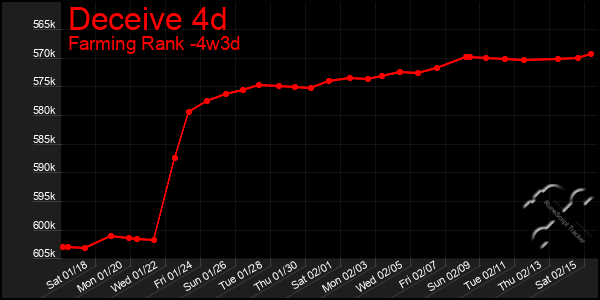 Last 31 Days Graph of Deceive 4d